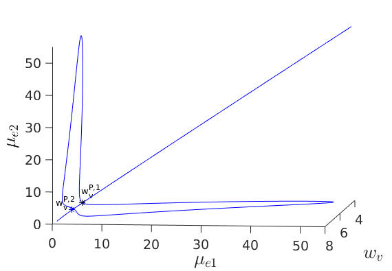 Bifurcation diagram showing degenerate pitchfork bubble in which stable symmetry-breaking takes place, no-flux 2-D domain with two Rauch-Millonas cells. Hysteresis occurs. © Merlin Pelz