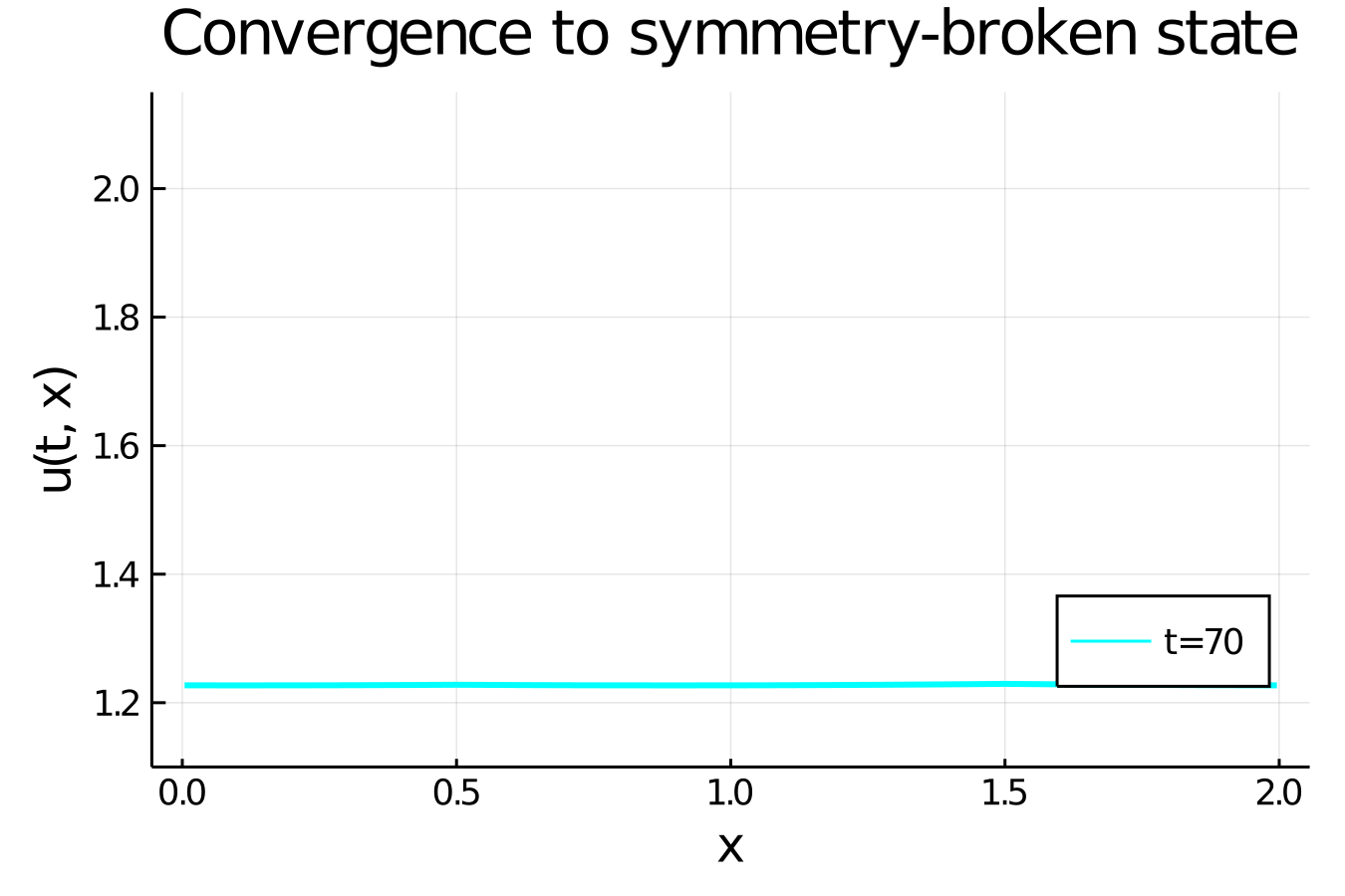 Convergence to symmetry-broken state in periodic 1-D domain with two compartments with Rauch-Millonas kinetics. © Merlin Pelz