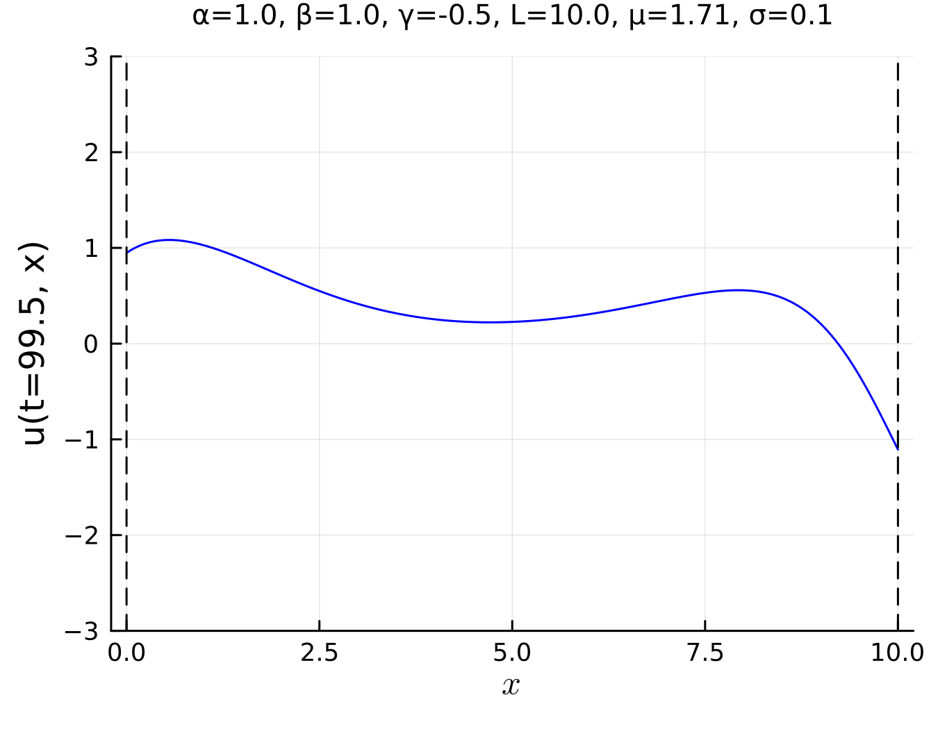 Convergence to stable coupled and synchronized nonlinear oscillation (mixture of in-phase and anti-phase oscillation) of system mentioned in top-left caption but with additional identical boundary with u⁺(t) = u(t, L). © Merlin Pelz