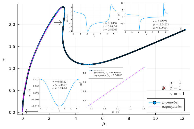 Hopf branch of scalar differential equation d/dt u⁻ = -α u⁻ + β (u⁻)² + γ (u⁻)³ + μ ∂ₙ u(t, 0) that is coupled to its adjacent diffusion on [0, ∞) via dynamic boundary condition u⁻(t) = u(t, 0). Note the double heteroclinic loop oscillation. © Merlin Pelz