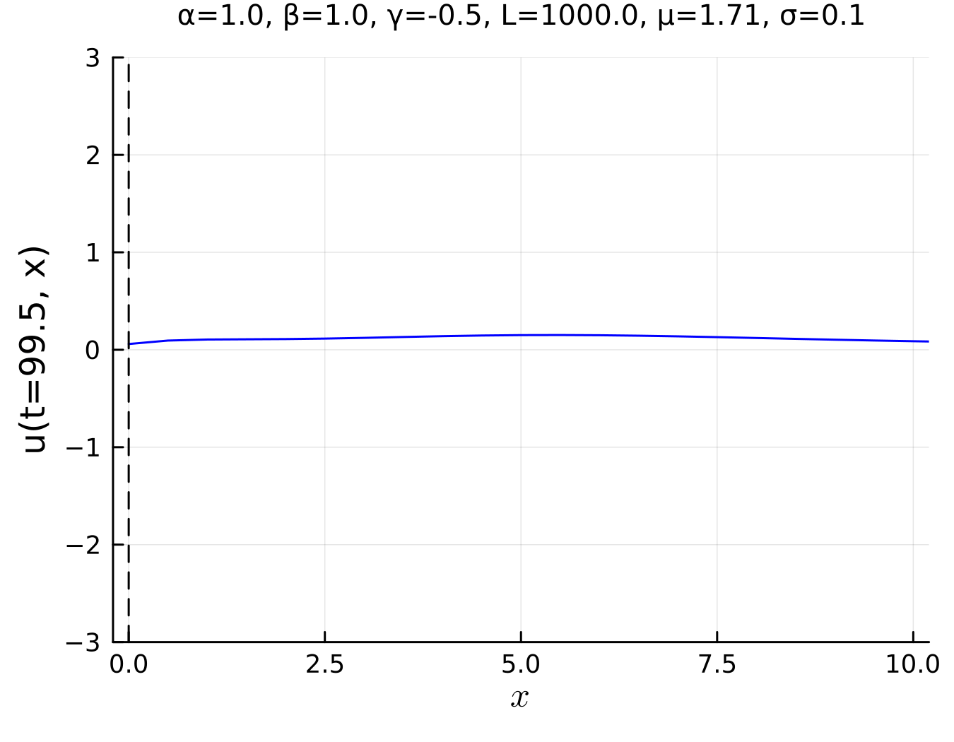 Convergence to stable nonlinear oscillation of the system mentioned in the figure caption to the left. © Merlin Pelz