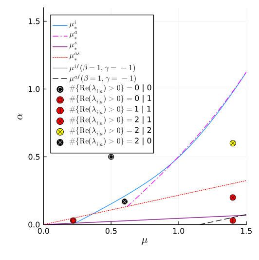 In-phase (μⁱ) and anti-phase (μᵃ) Hopf bifurcation curves and symmetric (μˢ) and asymmetric (μᵃˢ) steady-state bifurcation curves of system with two identical diffusively interacting boundaries with additional u⁺(t) = u(t, L). © Merlin Pelz